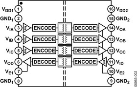 ADUM3401CRWZ, Четырехканальный цифровой изолятор с повышенной надежностью защиты от ESD